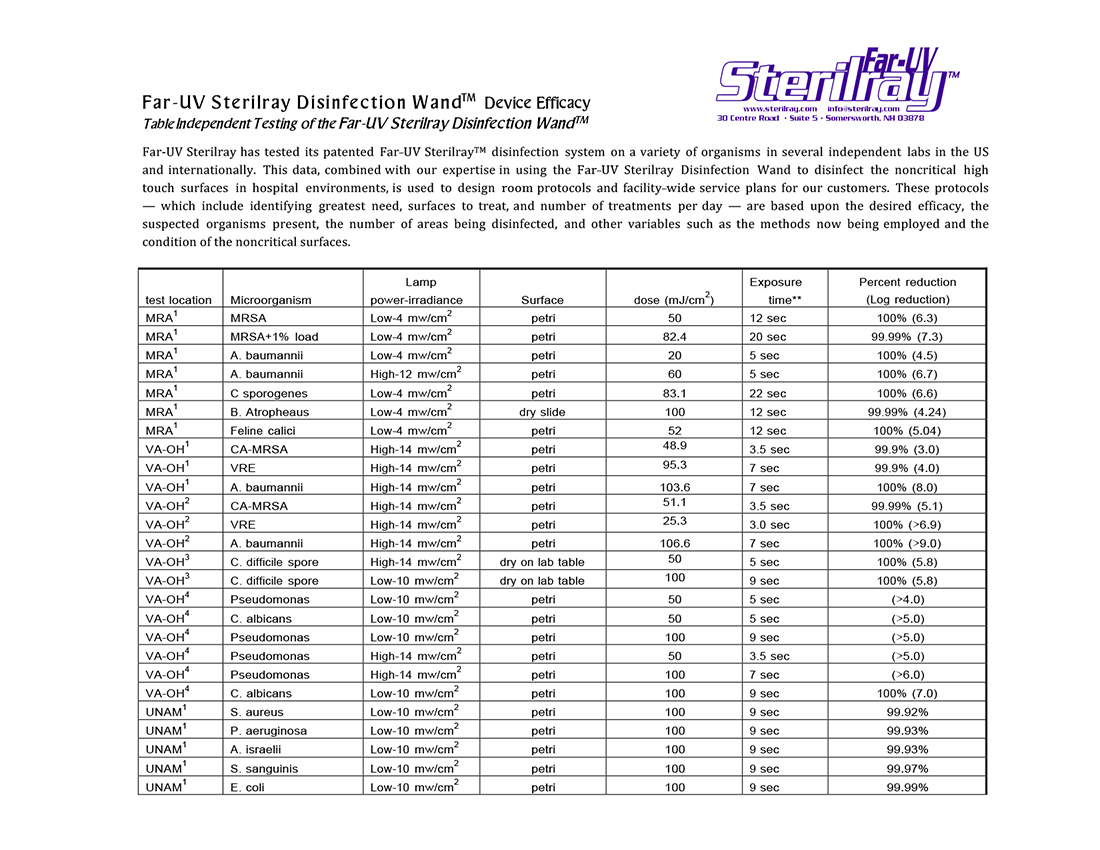 Summary Testing 2007-2010