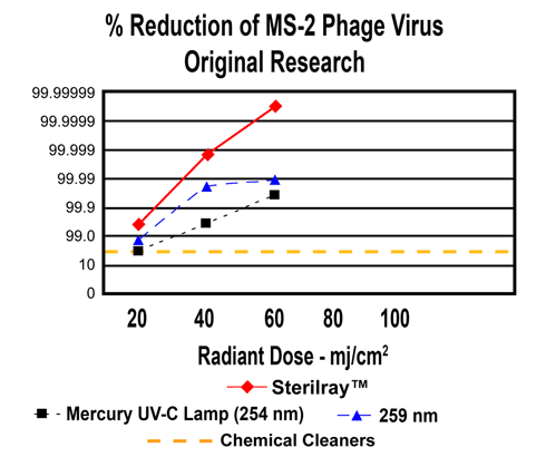 Sterilray Test Results